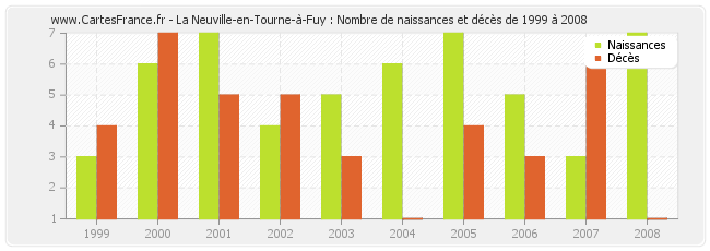 La Neuville-en-Tourne-à-Fuy : Nombre de naissances et décès de 1999 à 2008